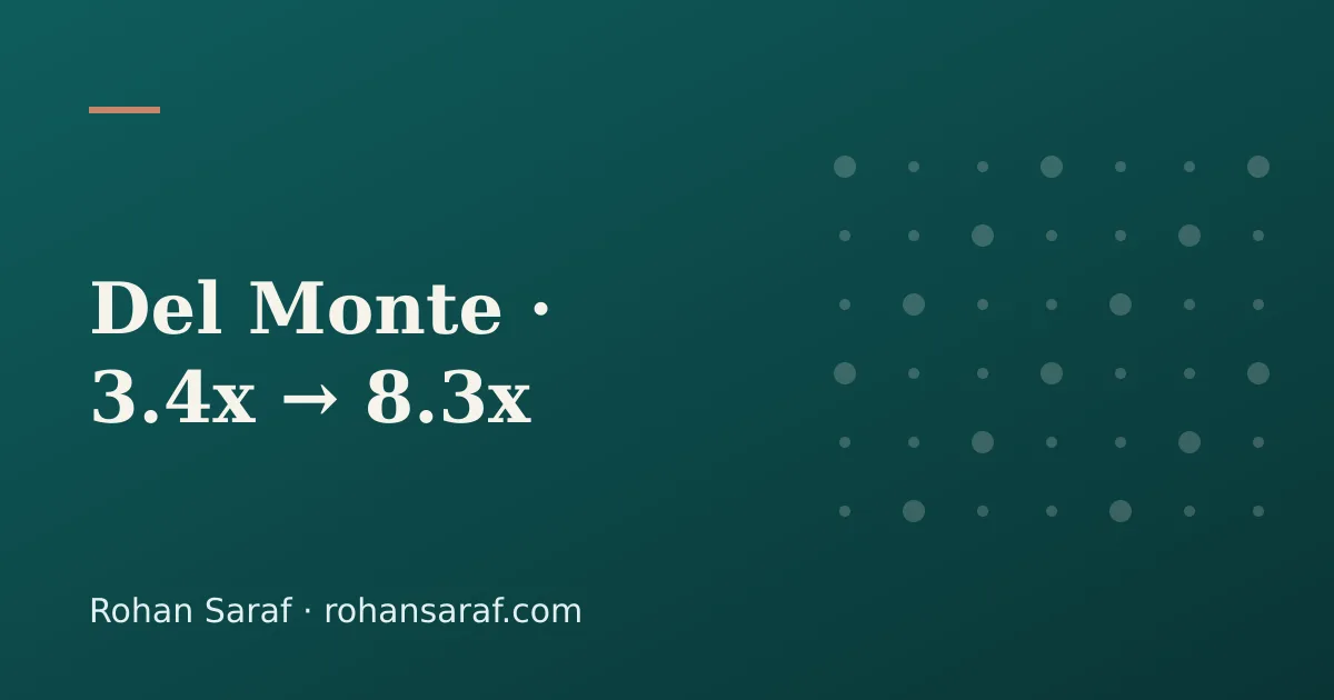 Del Monte: ROAS de 3,4x a 8,3x y ~100 M$ de inversión gestionada Portada: ROAS de Del Monte de 3,4x a 8,3x.