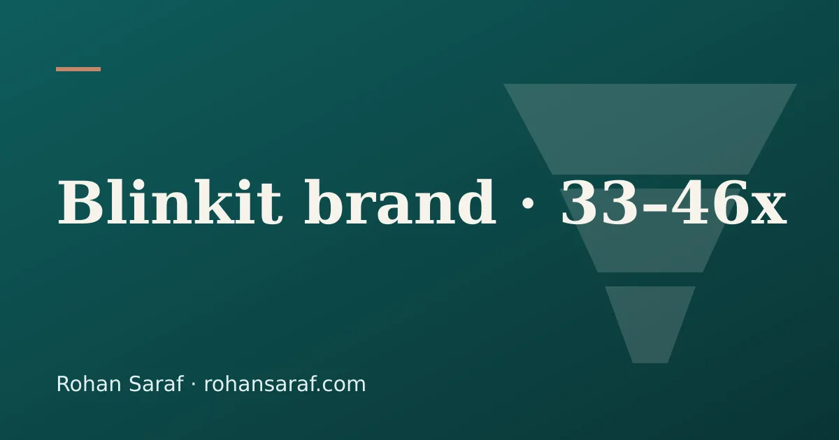 Cómo el ROAS de palabras de marca en Blinkit superó 8x para Priya Foods Portada: ROAS de marca de Priya Foods en Blinkit de 33–46x.
